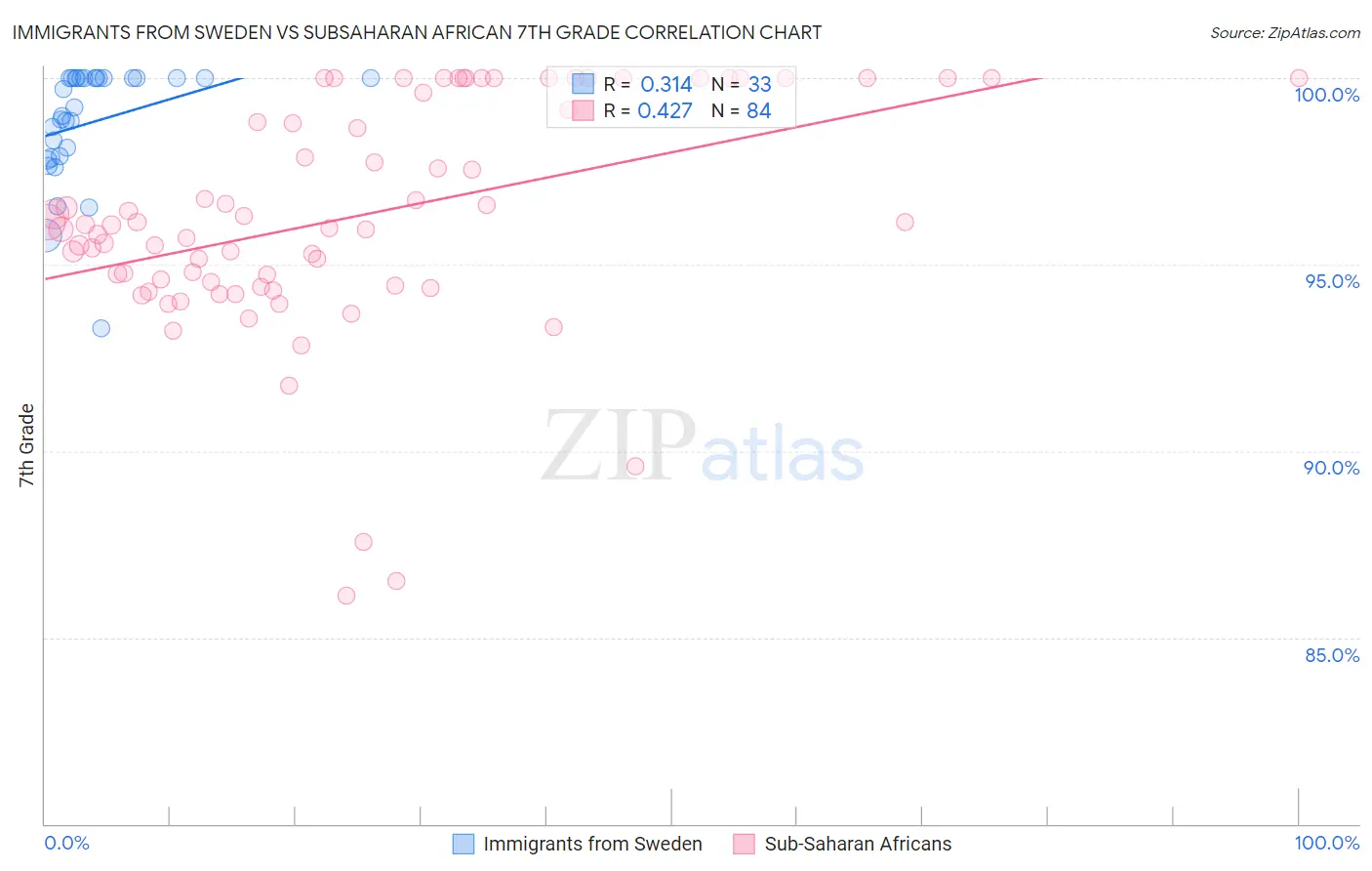 Immigrants from Sweden vs Subsaharan African 7th Grade