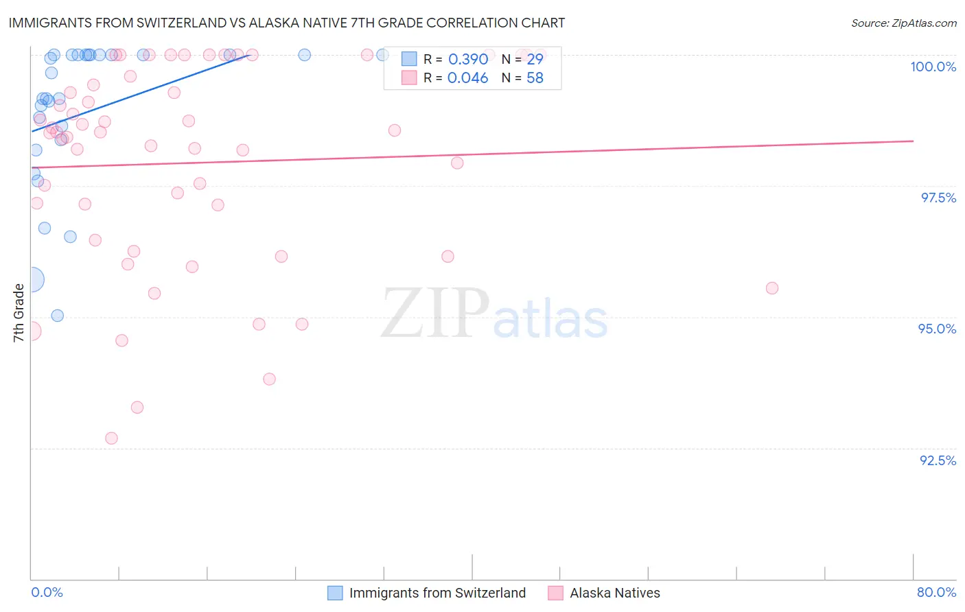 Immigrants from Switzerland vs Alaska Native 7th Grade