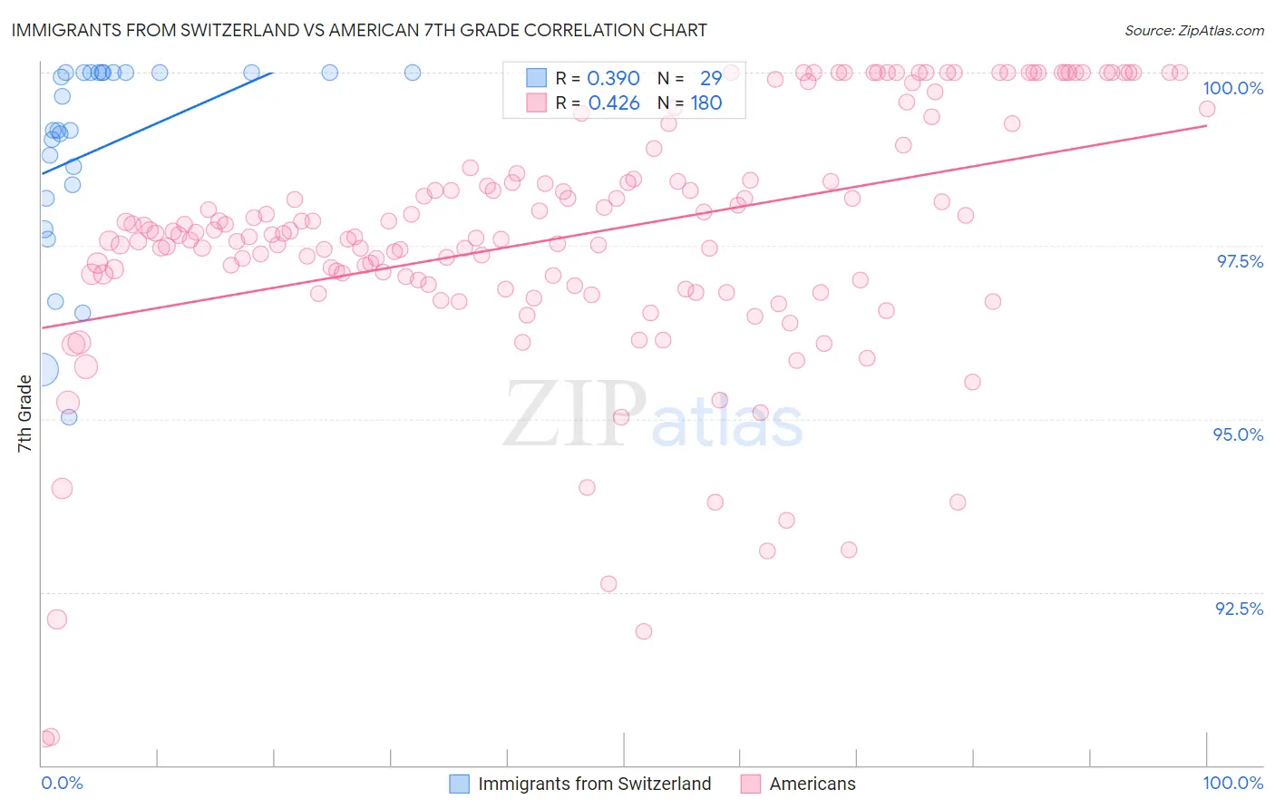 Immigrants from Switzerland vs American 7th Grade