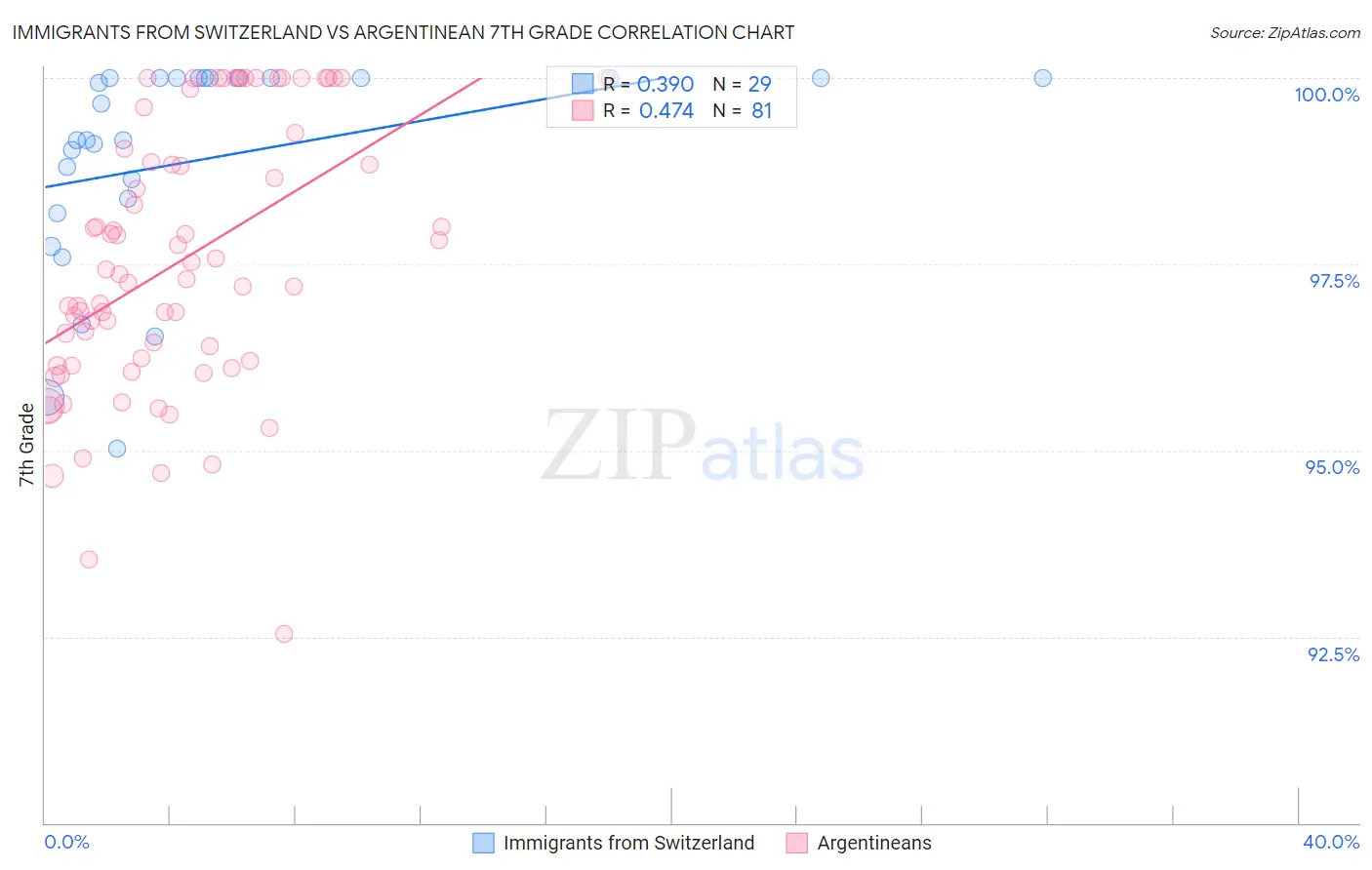 Immigrants from Switzerland vs Argentinean 7th Grade
