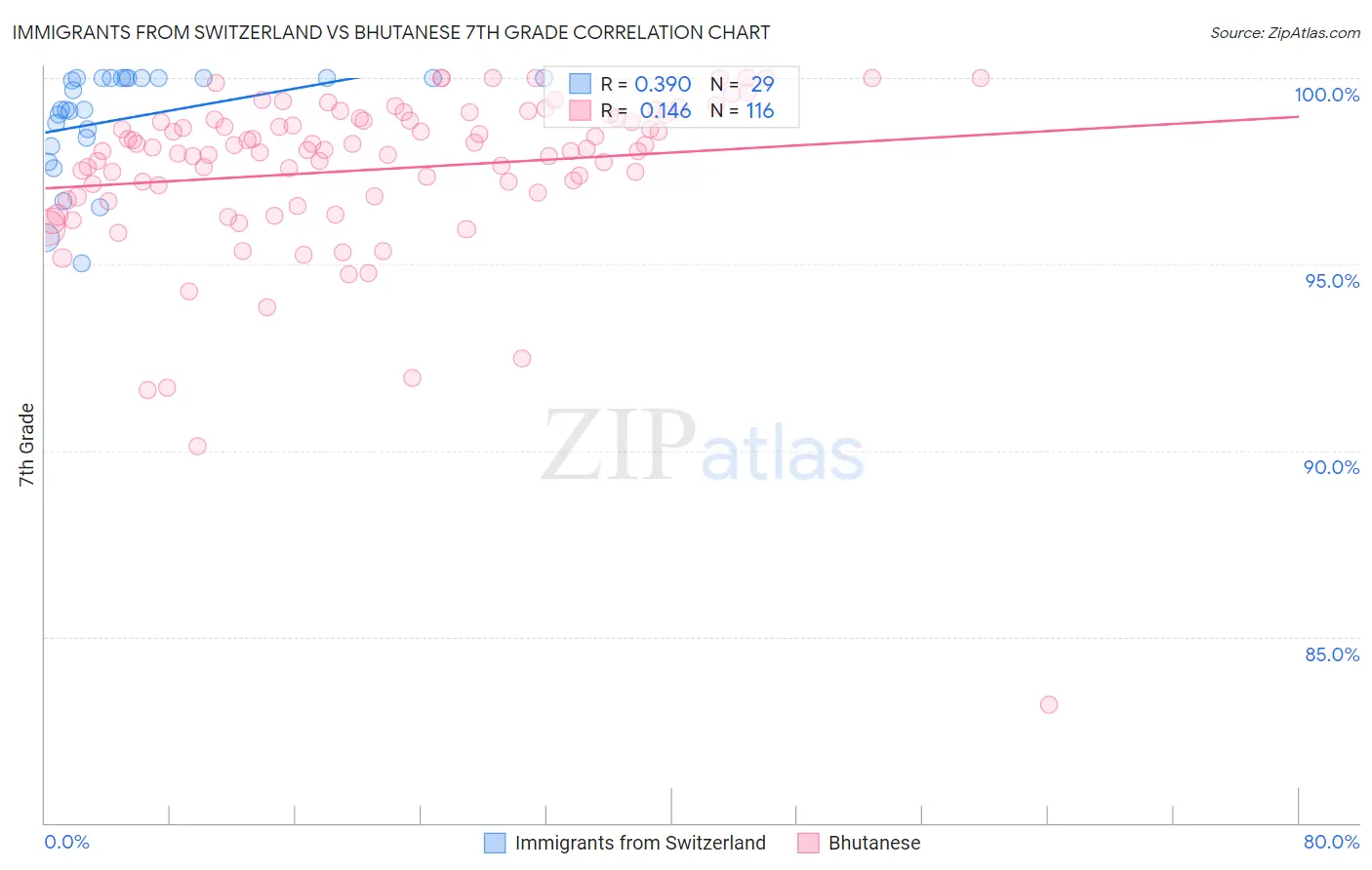 Immigrants from Switzerland vs Bhutanese 7th Grade