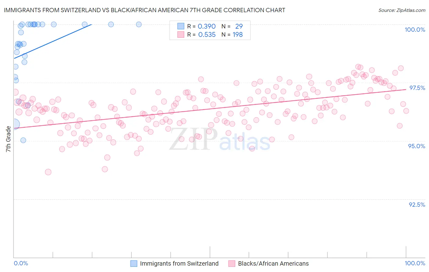 Immigrants from Switzerland vs Black/African American 7th Grade