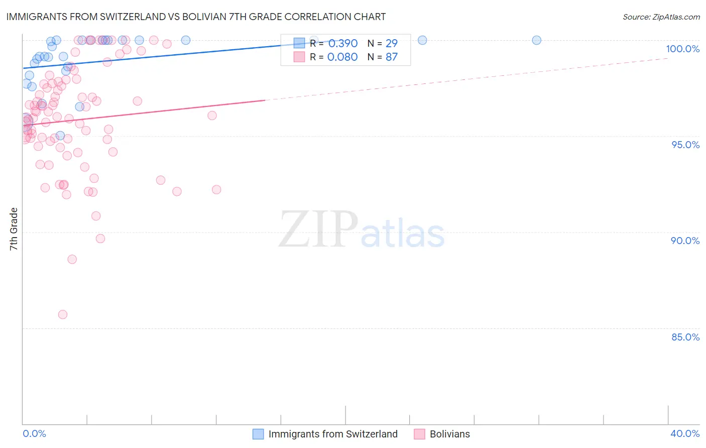Immigrants from Switzerland vs Bolivian 7th Grade
