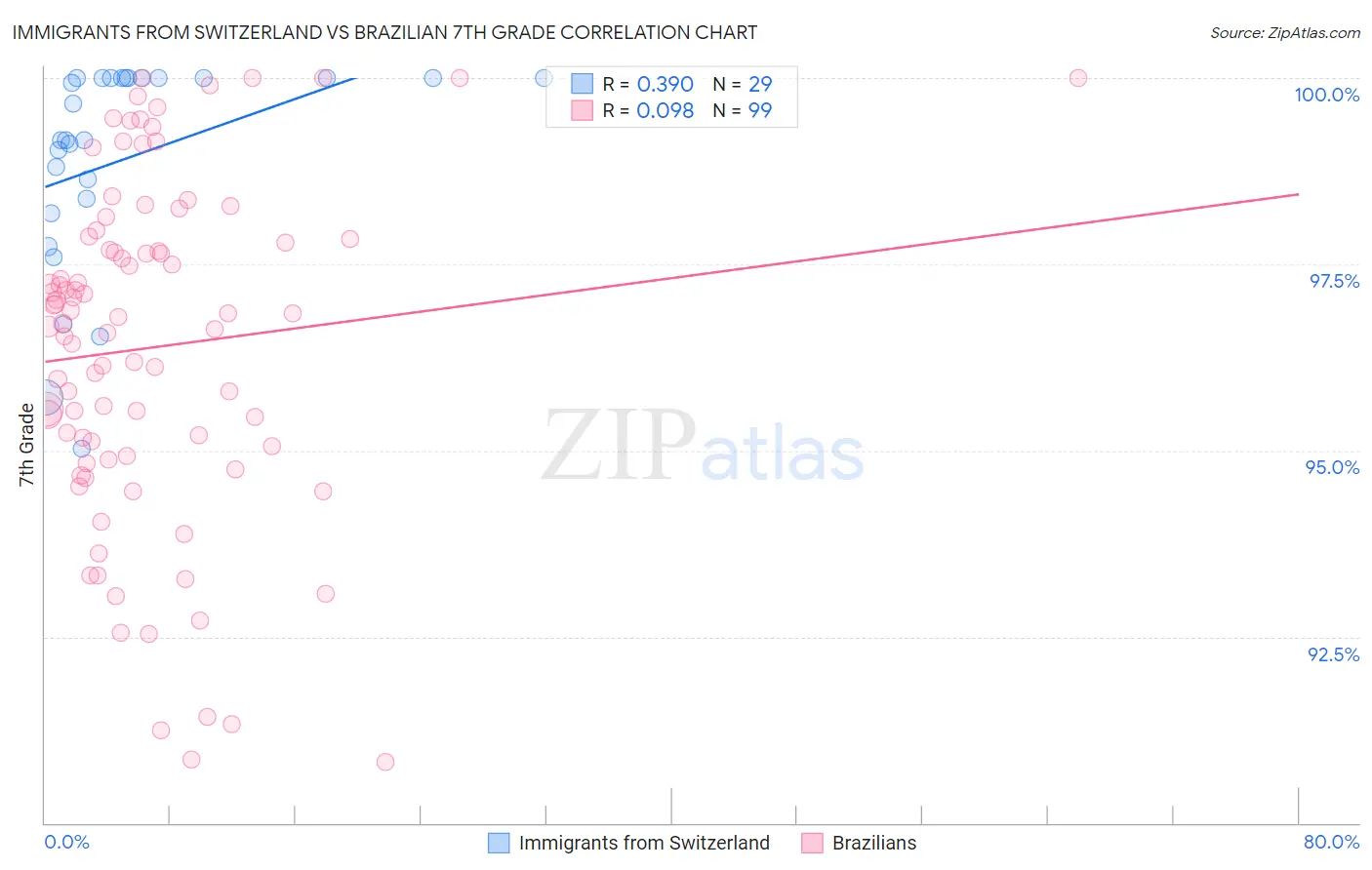 Immigrants from Switzerland vs Brazilian 7th Grade