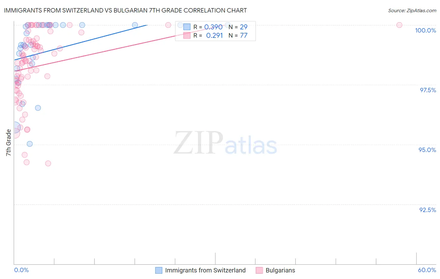 Immigrants from Switzerland vs Bulgarian 7th Grade