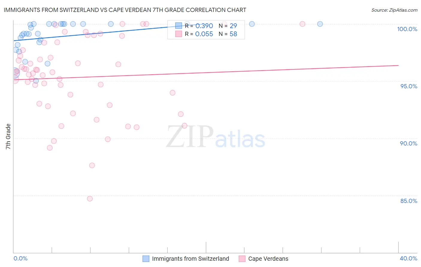 Immigrants from Switzerland vs Cape Verdean 7th Grade