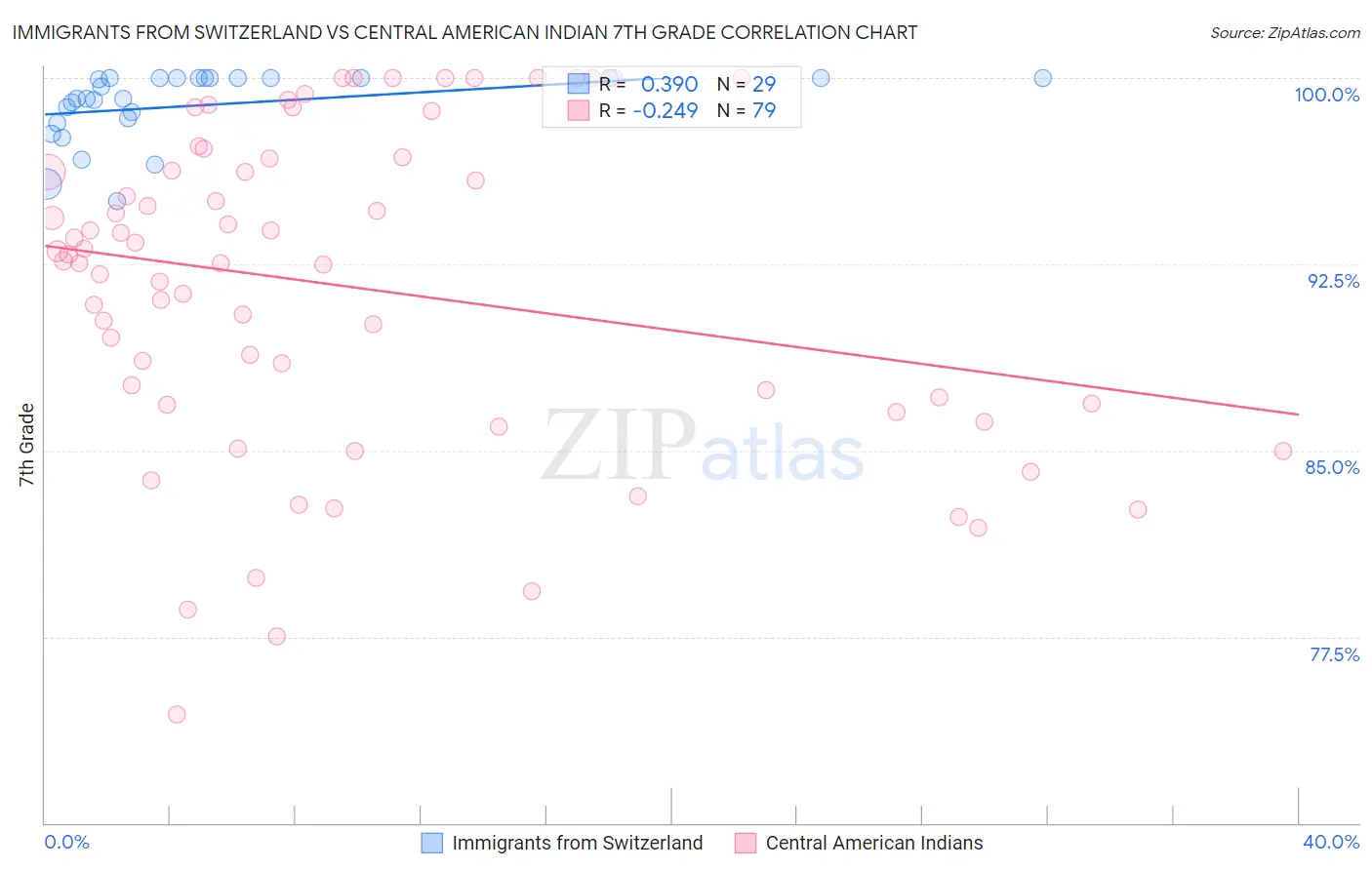 Immigrants from Switzerland vs Central American Indian 7th Grade