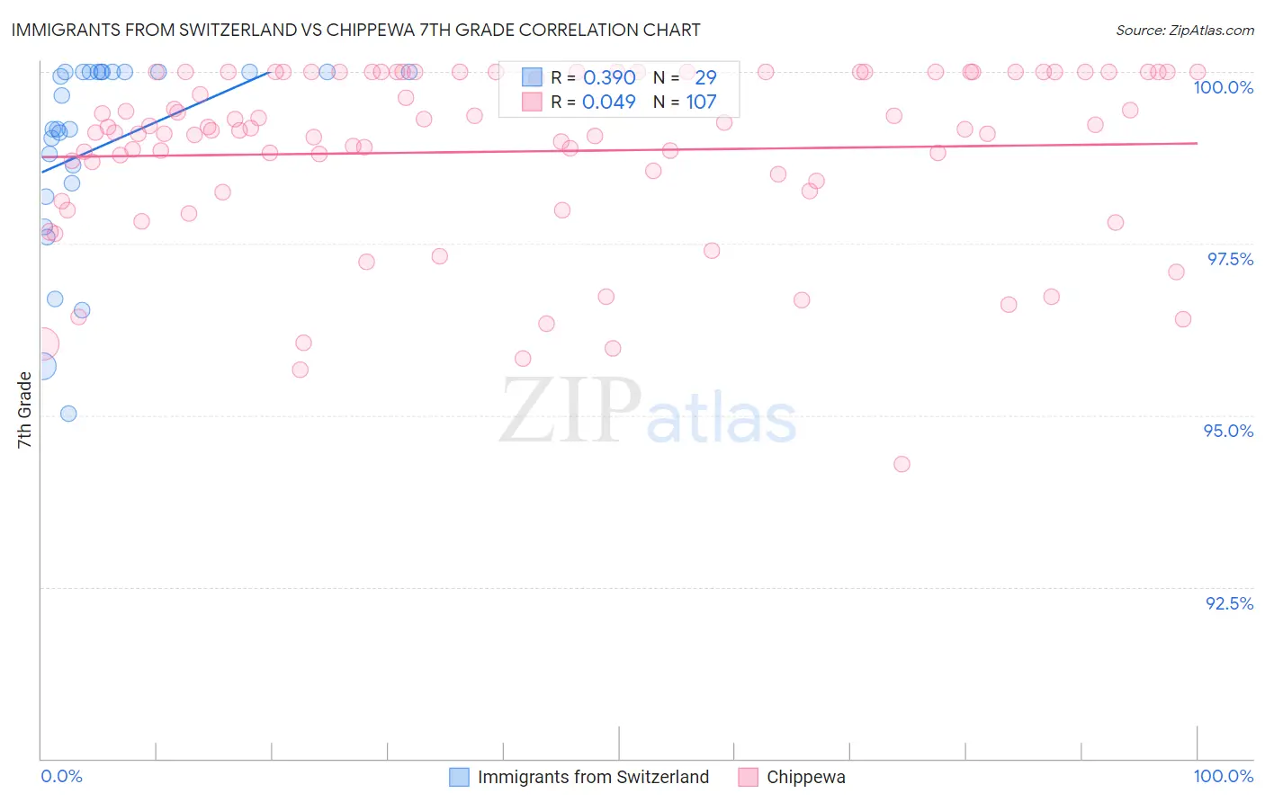 Immigrants from Switzerland vs Chippewa 7th Grade