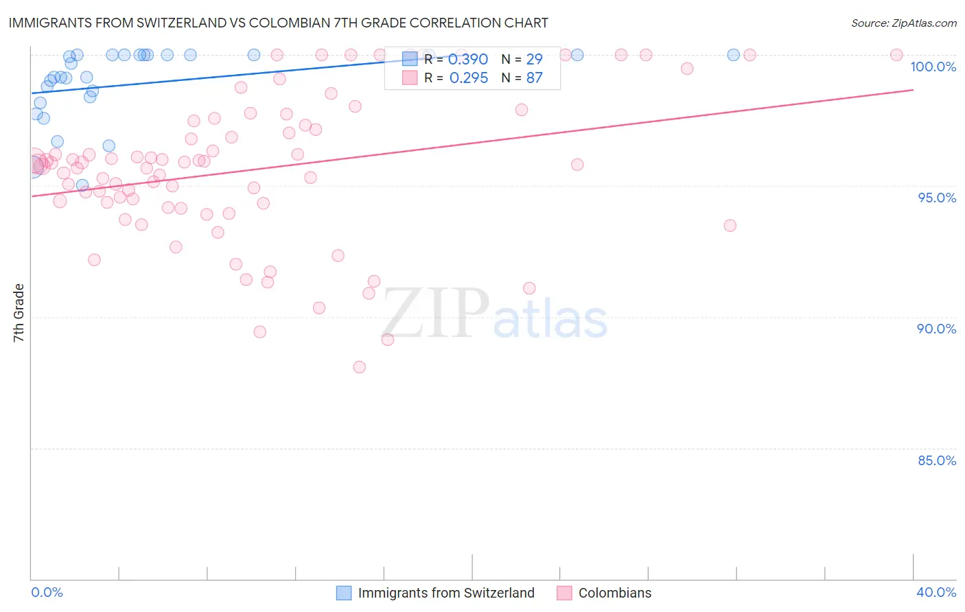 Immigrants from Switzerland vs Colombian 7th Grade