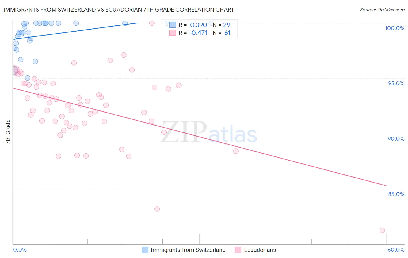 Immigrants from Switzerland vs Ecuadorian 7th Grade