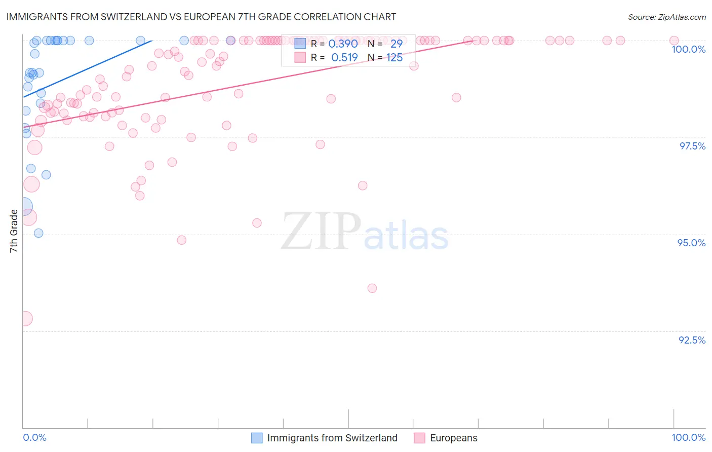 Immigrants from Switzerland vs European 7th Grade