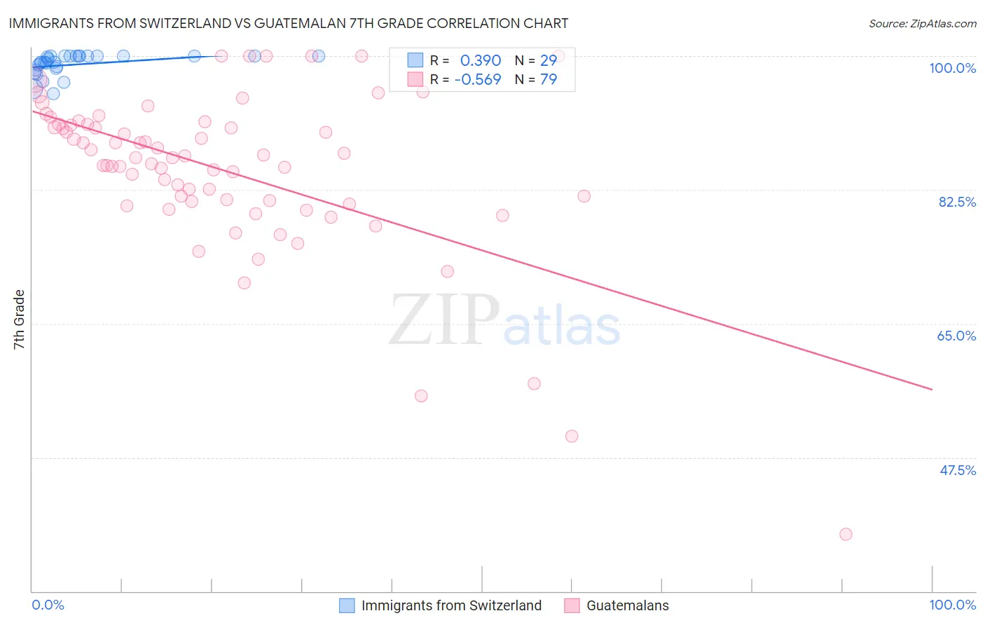 Immigrants from Switzerland vs Guatemalan 7th Grade