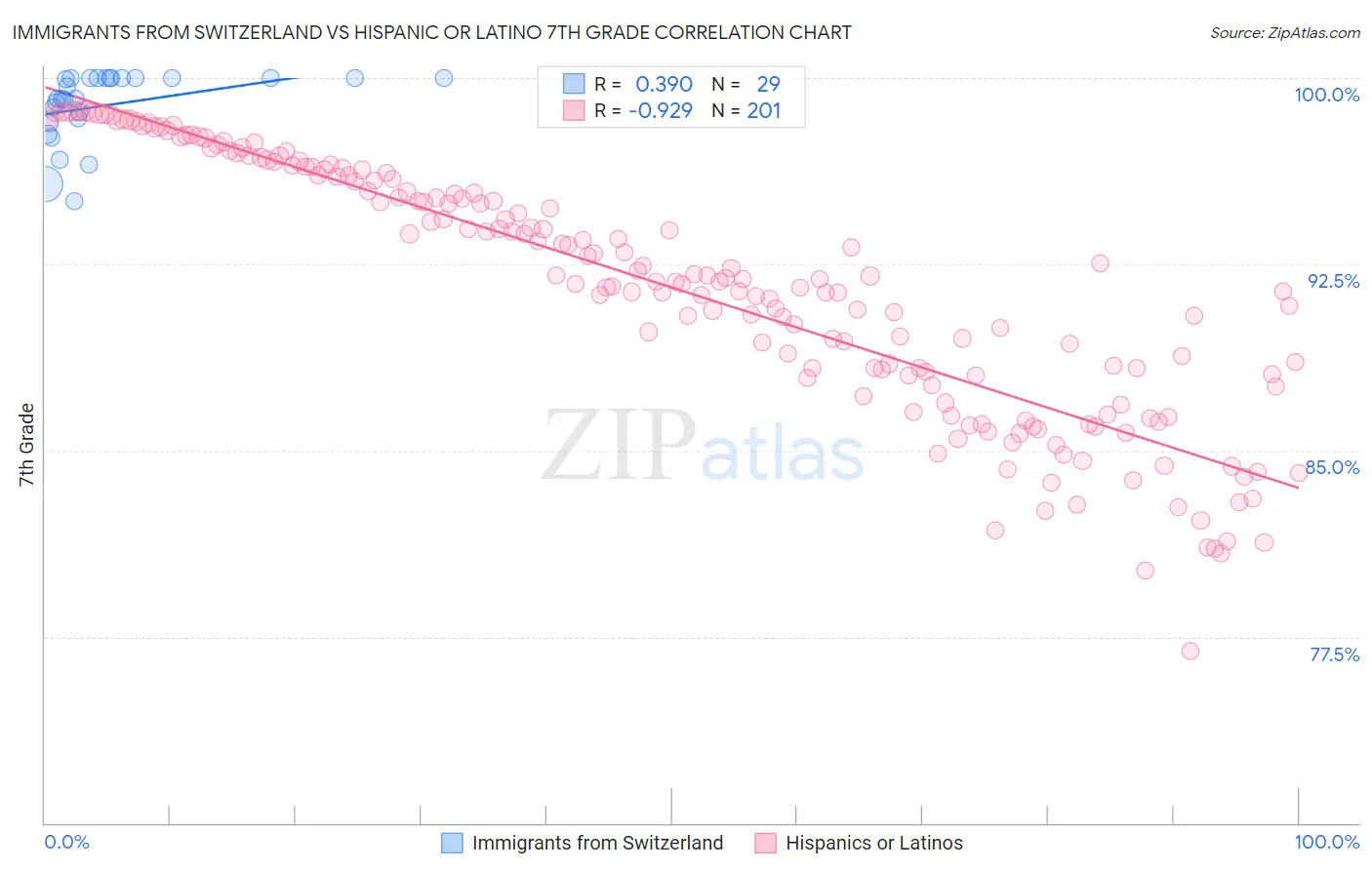 Immigrants from Switzerland vs Hispanic or Latino 7th Grade