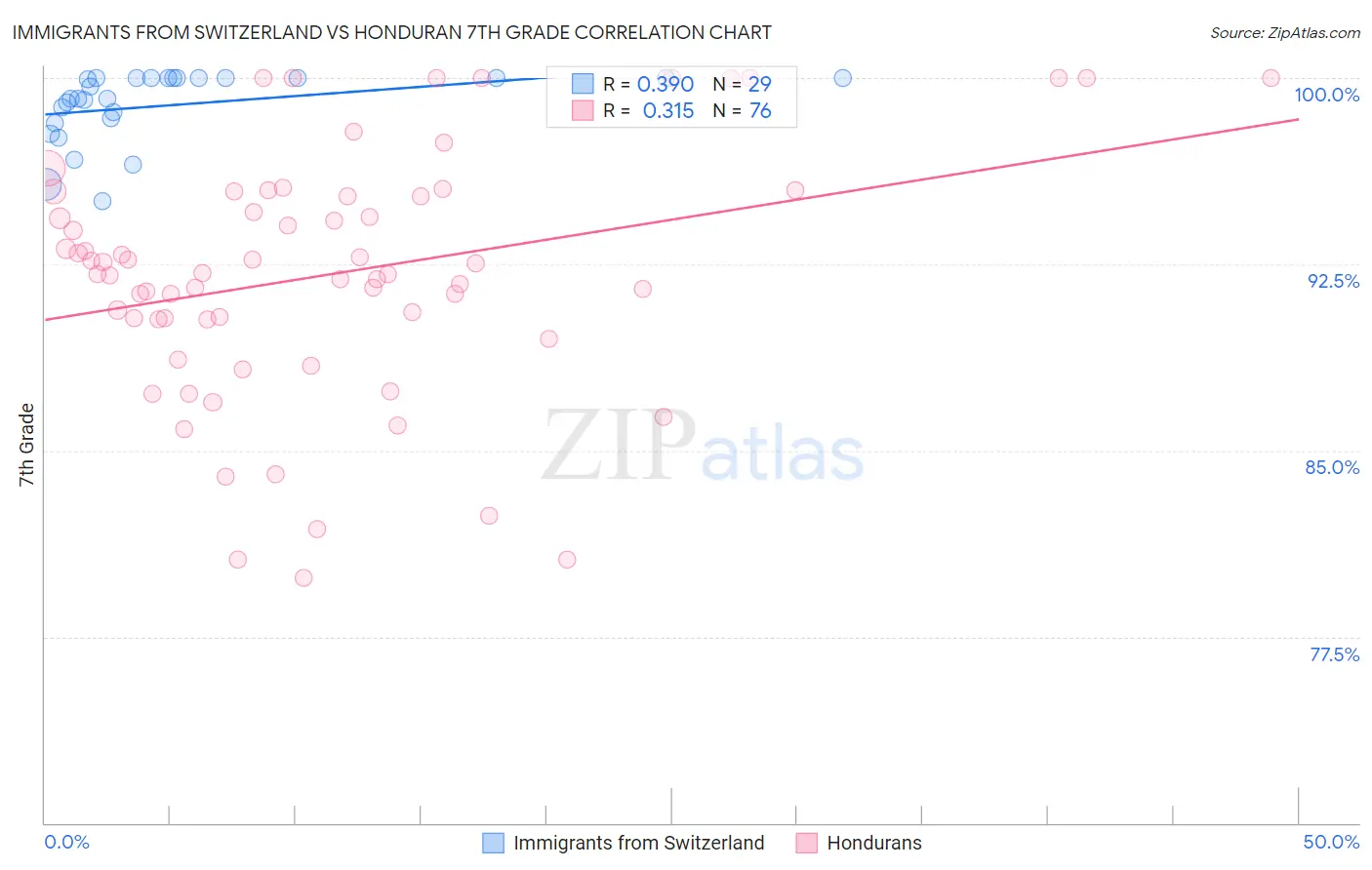 Immigrants from Switzerland vs Honduran 7th Grade
