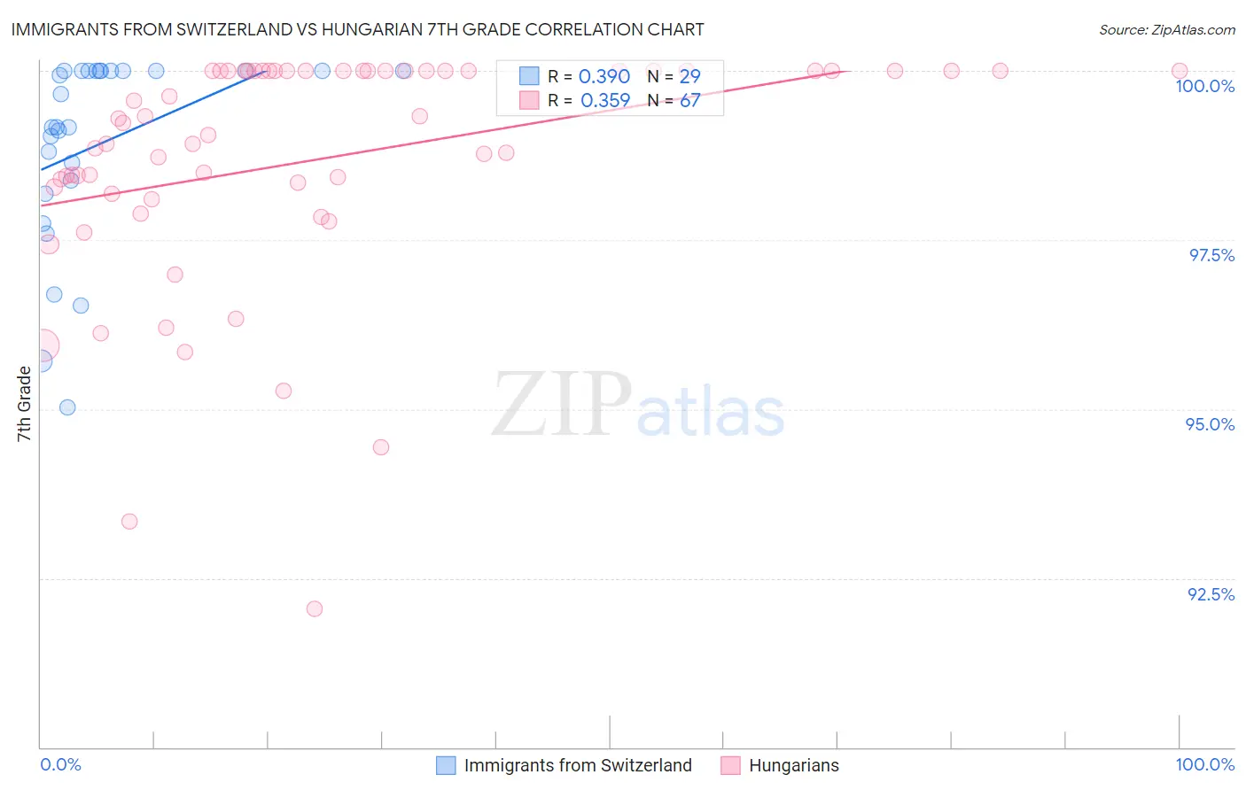 Immigrants from Switzerland vs Hungarian 7th Grade