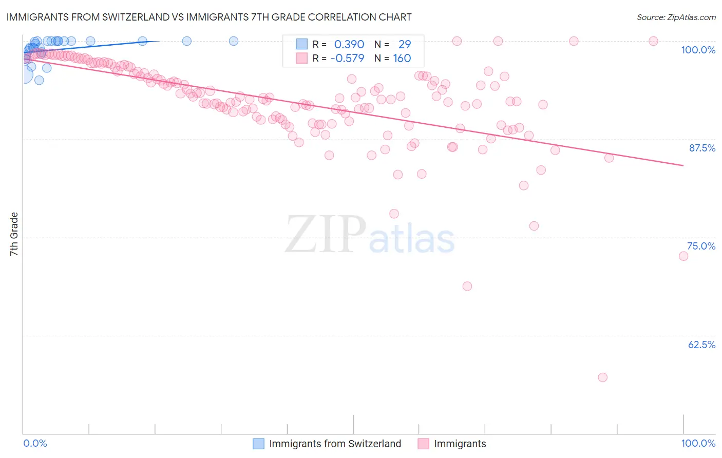 Immigrants from Switzerland vs Immigrants 7th Grade