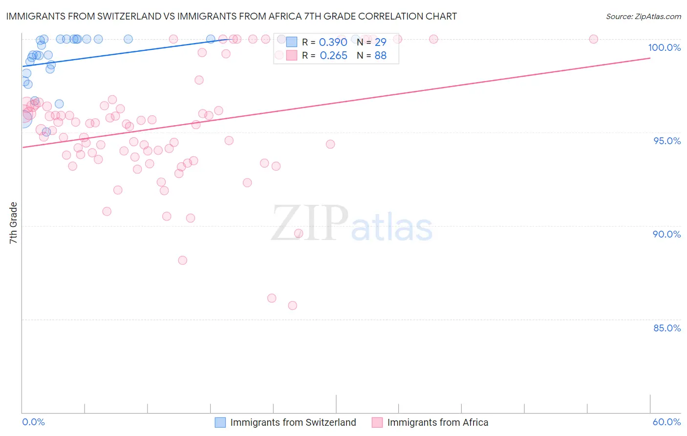 Immigrants from Switzerland vs Immigrants from Africa 7th Grade