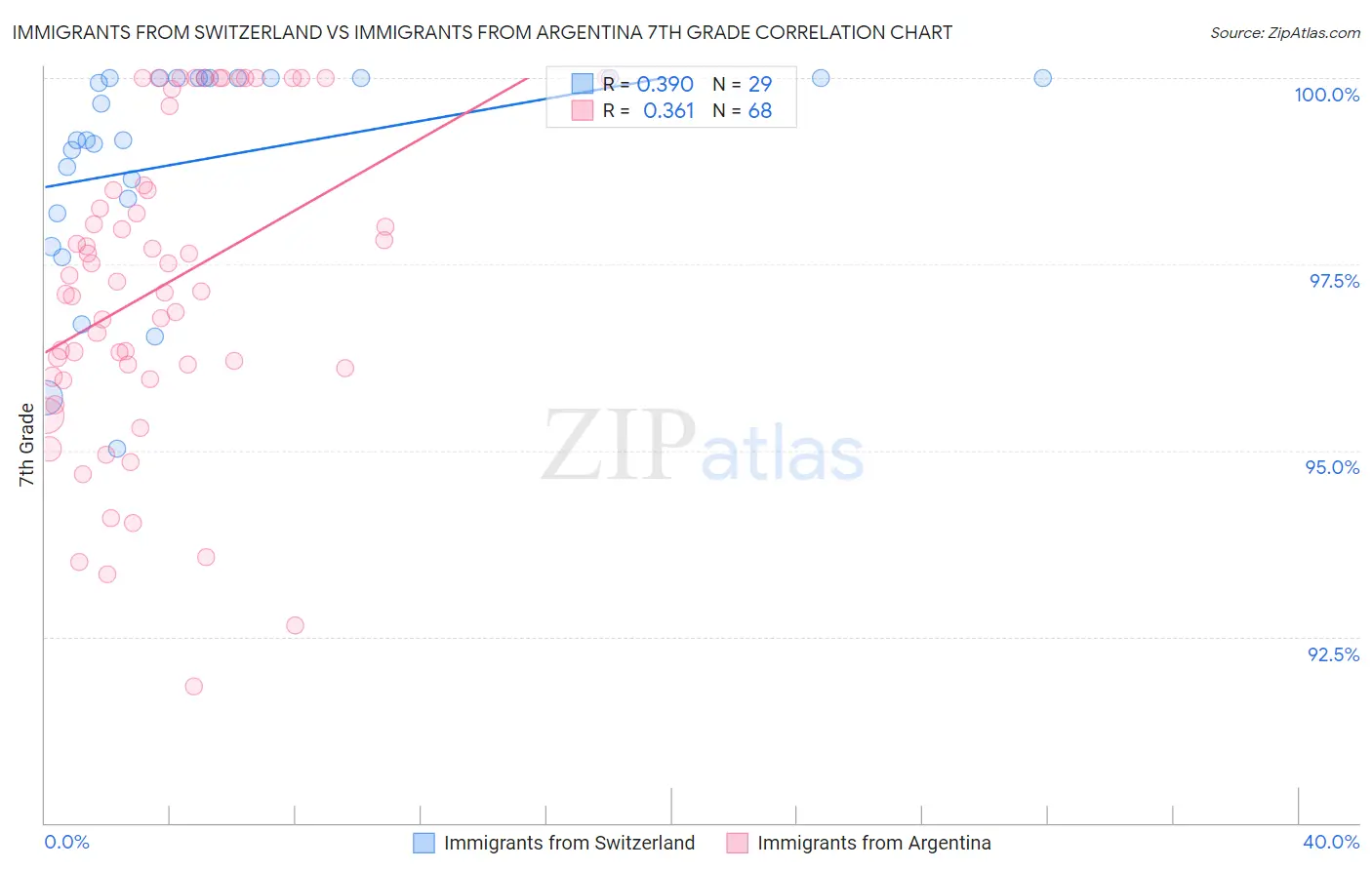 Immigrants from Switzerland vs Immigrants from Argentina 7th Grade