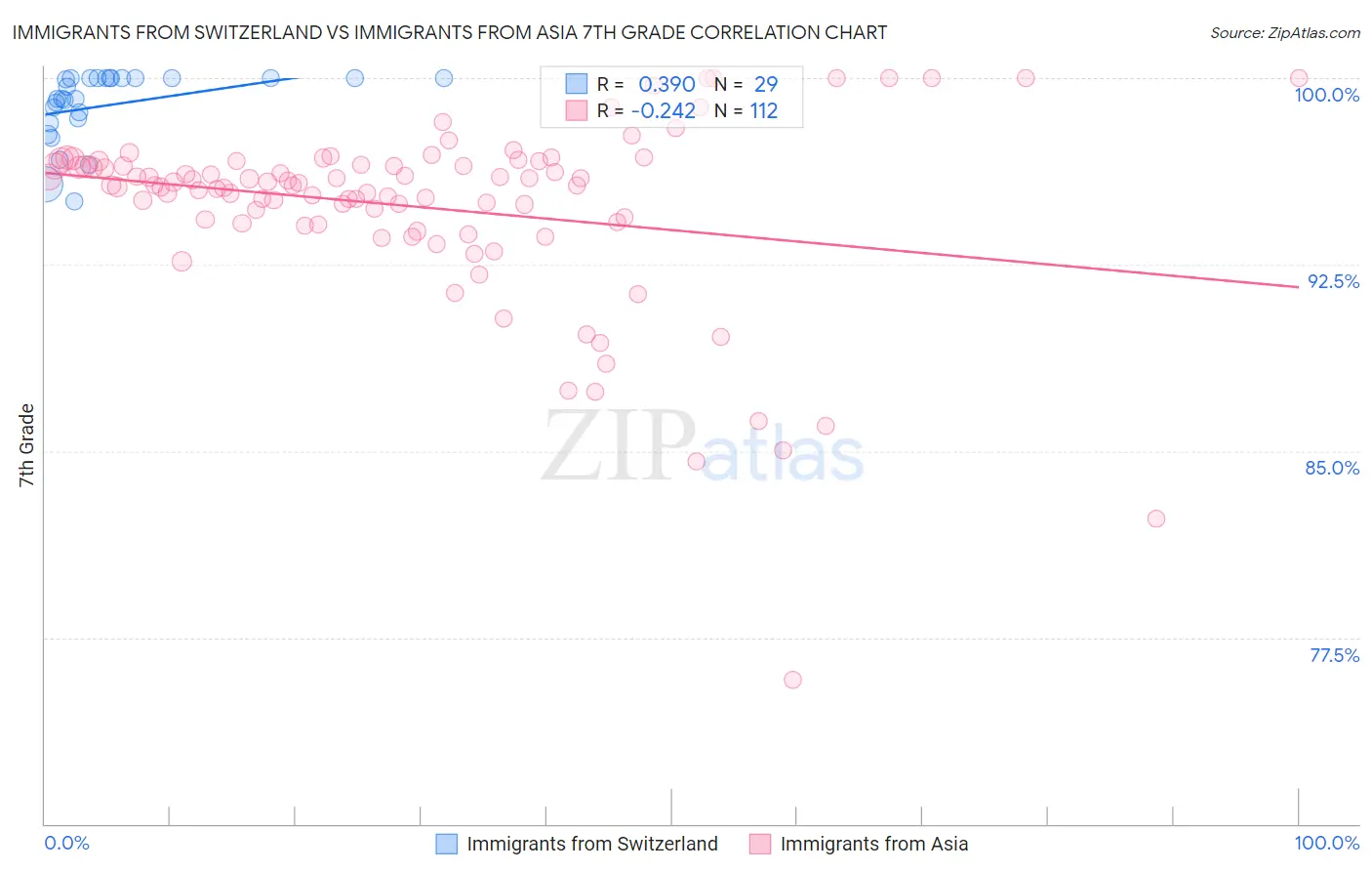 Immigrants from Switzerland vs Immigrants from Asia 7th Grade