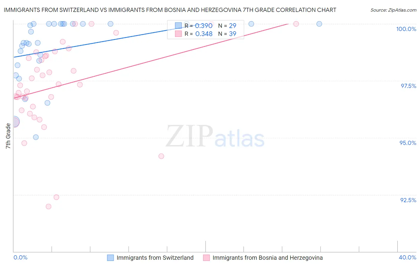 Immigrants from Switzerland vs Immigrants from Bosnia and Herzegovina 7th Grade
