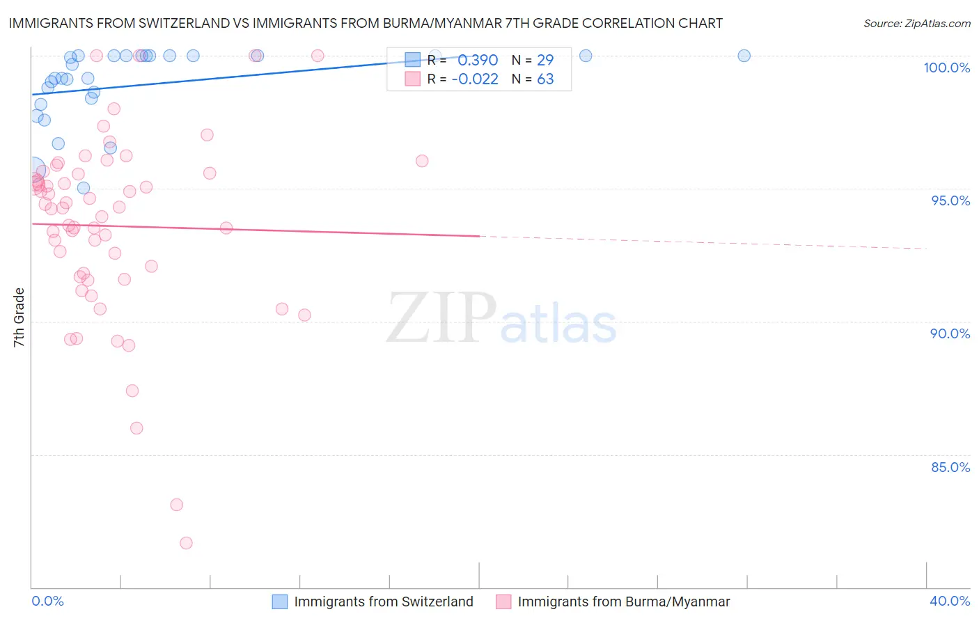 Immigrants from Switzerland vs Immigrants from Burma/Myanmar 7th Grade