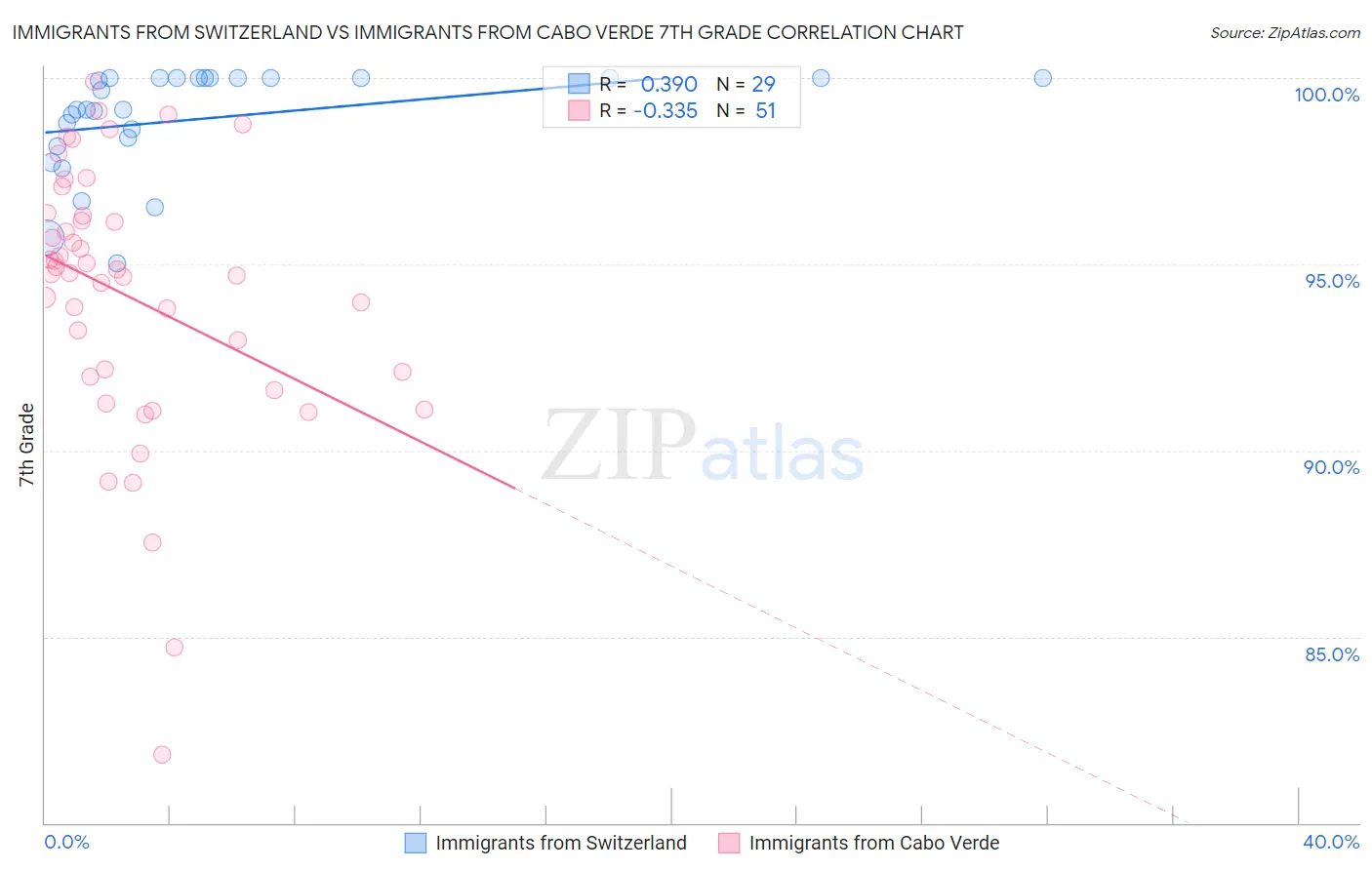 Immigrants from Switzerland vs Immigrants from Cabo Verde 7th Grade