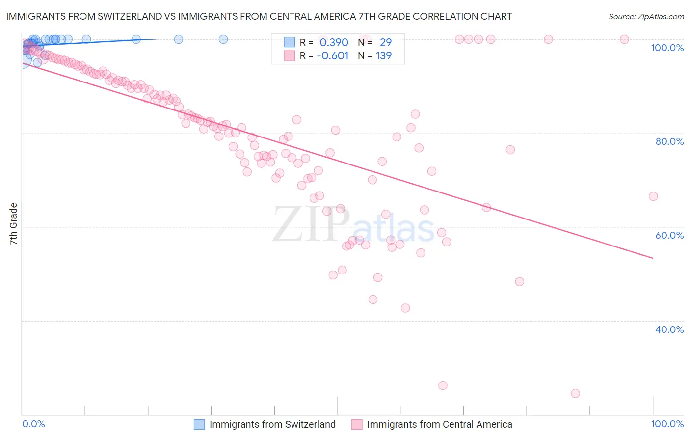 Immigrants from Switzerland vs Immigrants from Central America 7th Grade