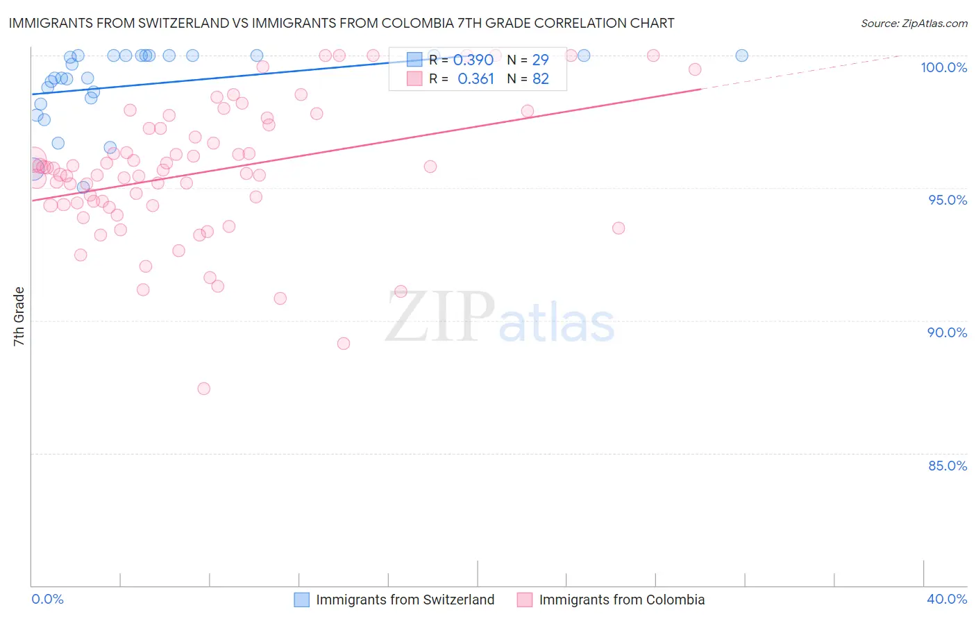Immigrants from Switzerland vs Immigrants from Colombia 7th Grade
