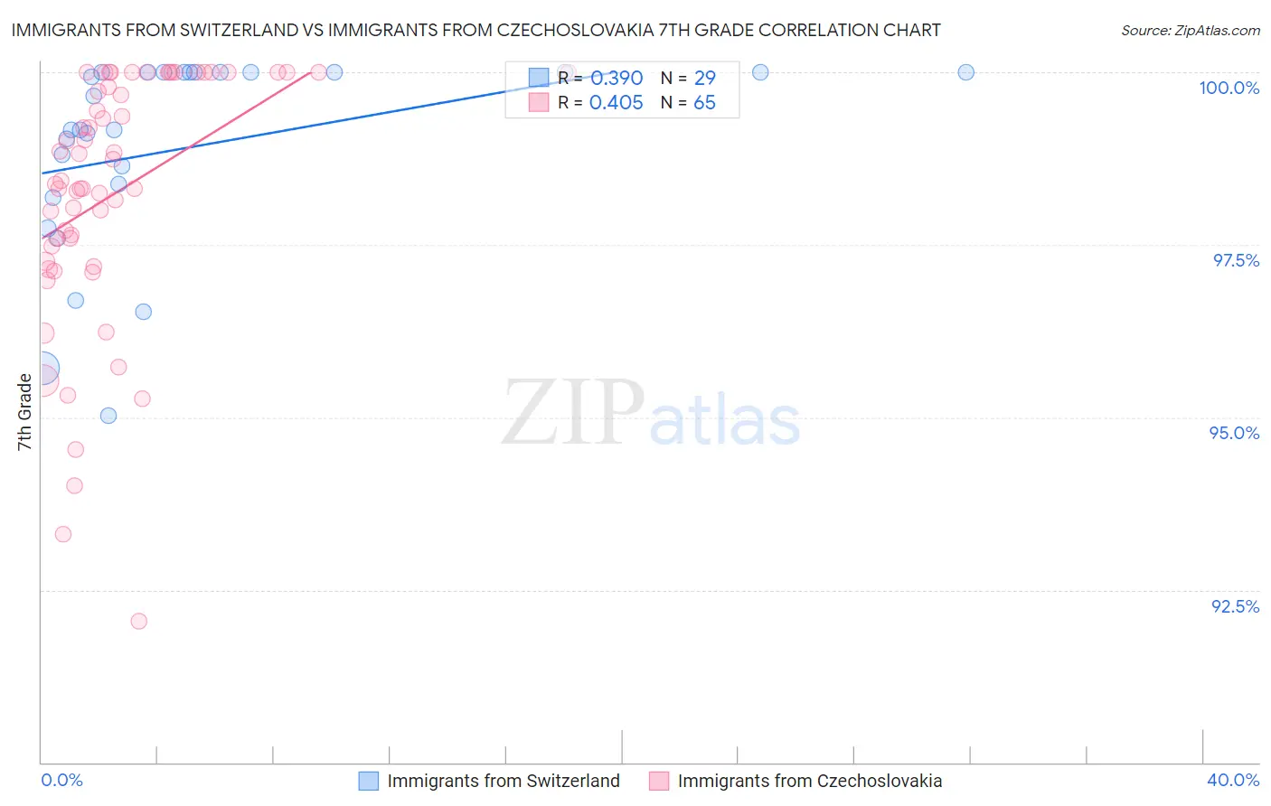 Immigrants from Switzerland vs Immigrants from Czechoslovakia 7th Grade