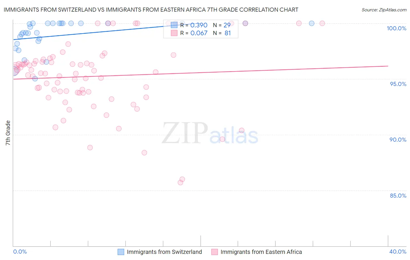 Immigrants from Switzerland vs Immigrants from Eastern Africa 7th Grade