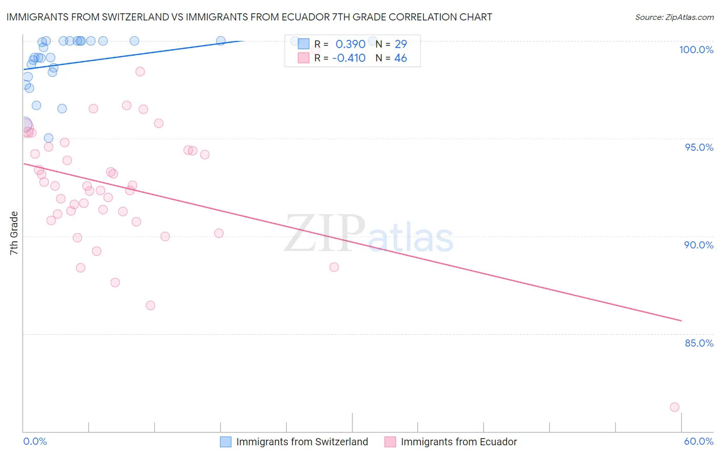 Immigrants from Switzerland vs Immigrants from Ecuador 7th Grade