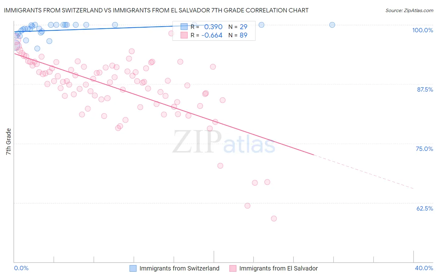 Immigrants from Switzerland vs Immigrants from El Salvador 7th Grade