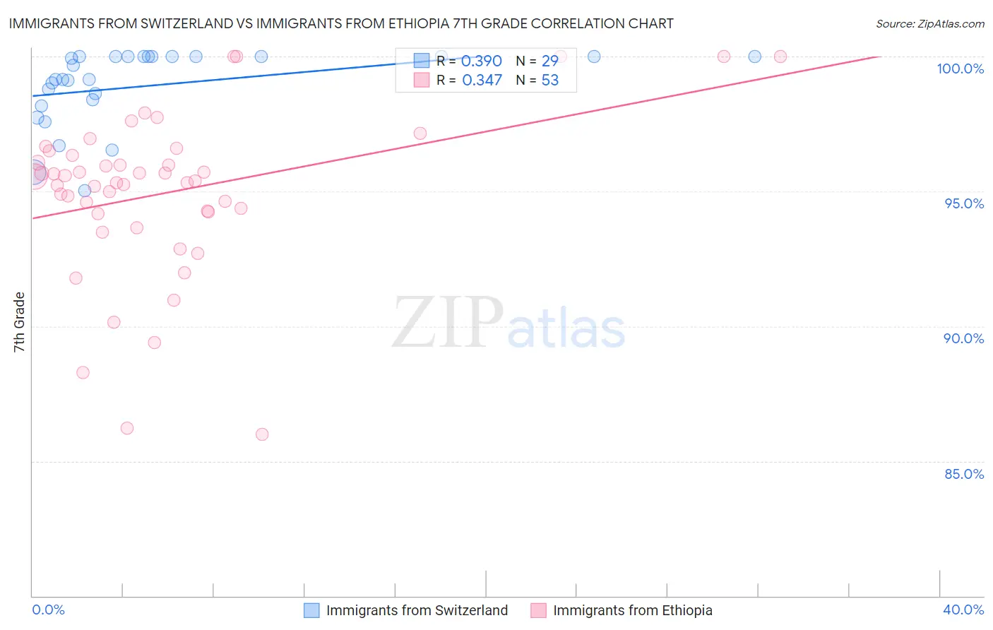 Immigrants from Switzerland vs Immigrants from Ethiopia 7th Grade