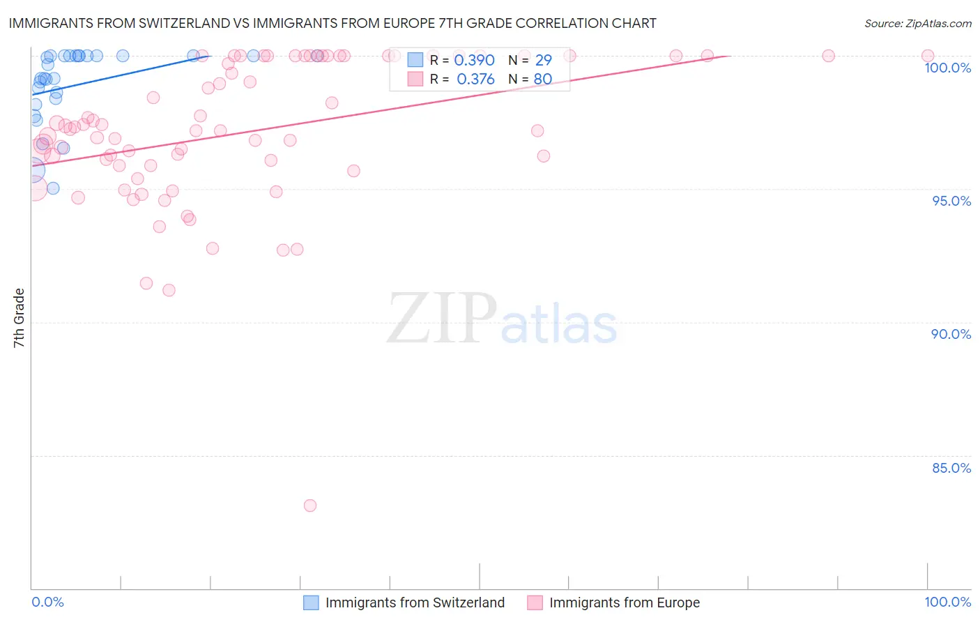 Immigrants from Switzerland vs Immigrants from Europe 7th Grade