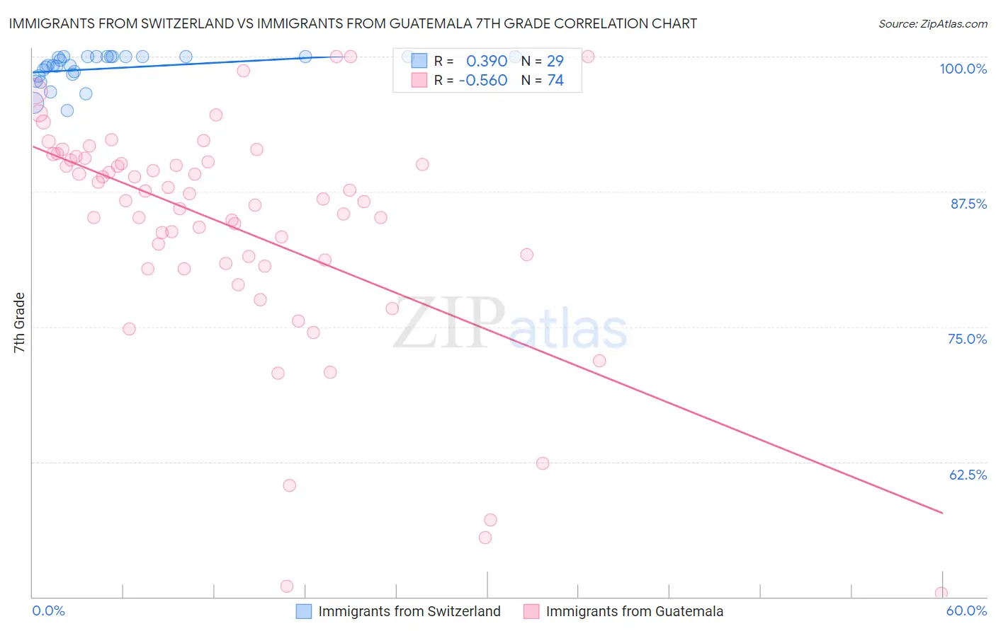 Immigrants from Switzerland vs Immigrants from Guatemala 7th Grade
