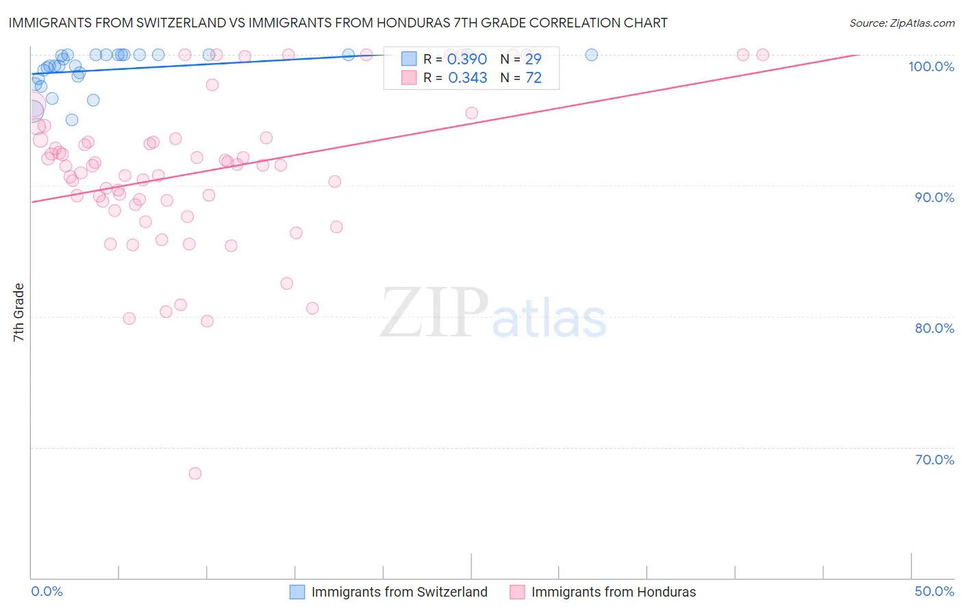 Immigrants from Switzerland vs Immigrants from Honduras 7th Grade