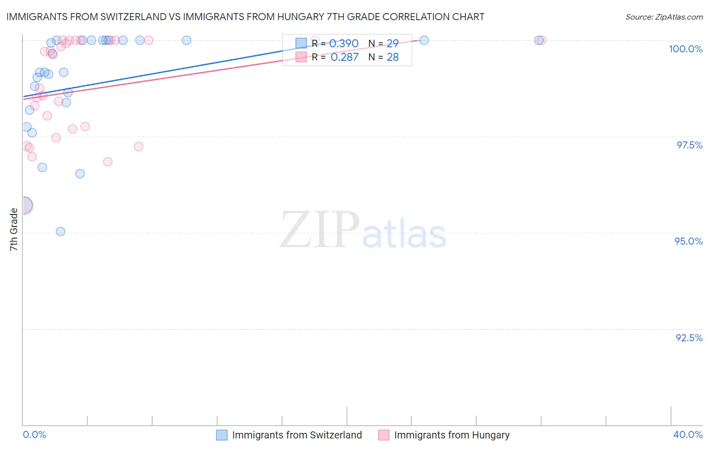 Immigrants from Switzerland vs Immigrants from Hungary 7th Grade