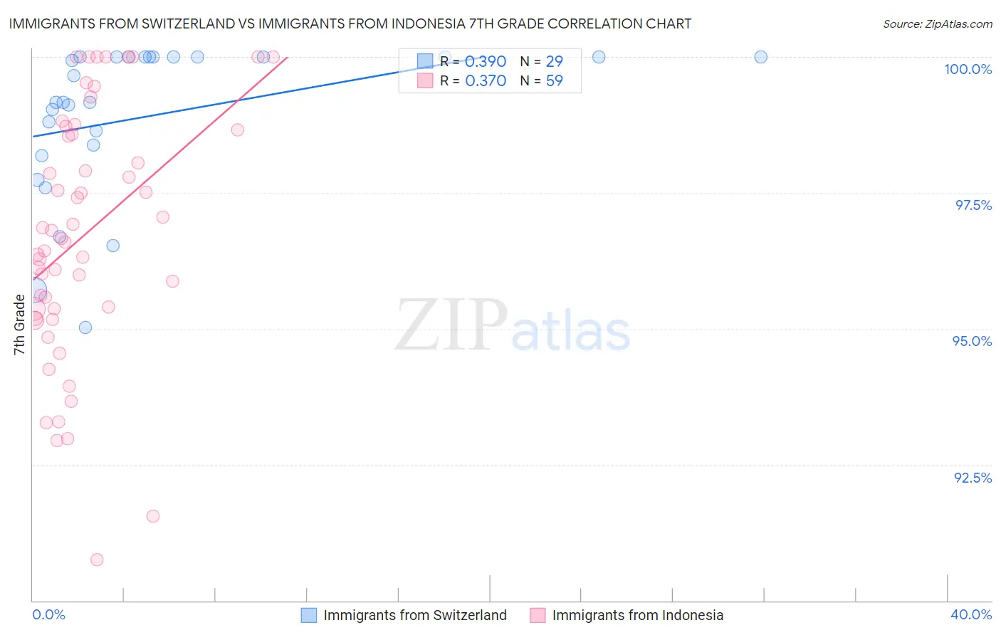 Immigrants from Switzerland vs Immigrants from Indonesia 7th Grade