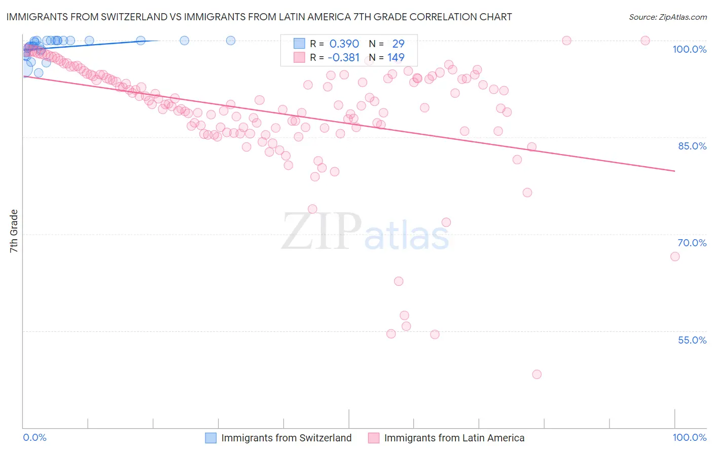 Immigrants from Switzerland vs Immigrants from Latin America 7th Grade