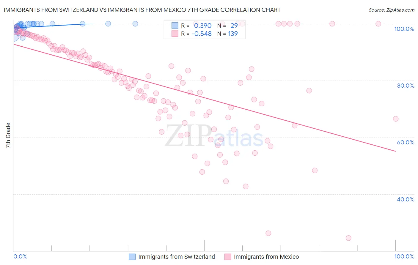 Immigrants from Switzerland vs Immigrants from Mexico 7th Grade
