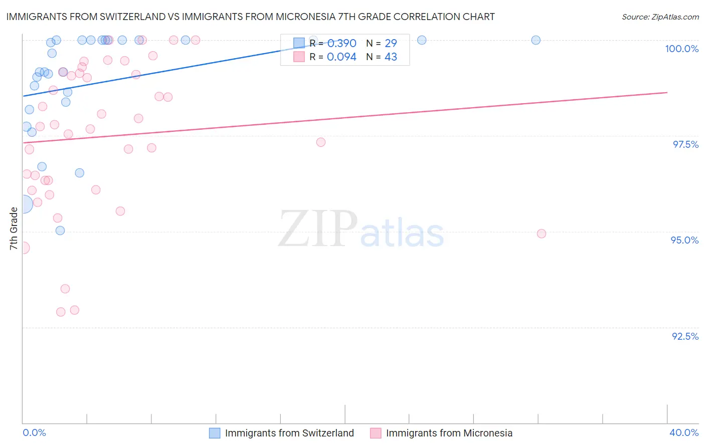 Immigrants from Switzerland vs Immigrants from Micronesia 7th Grade