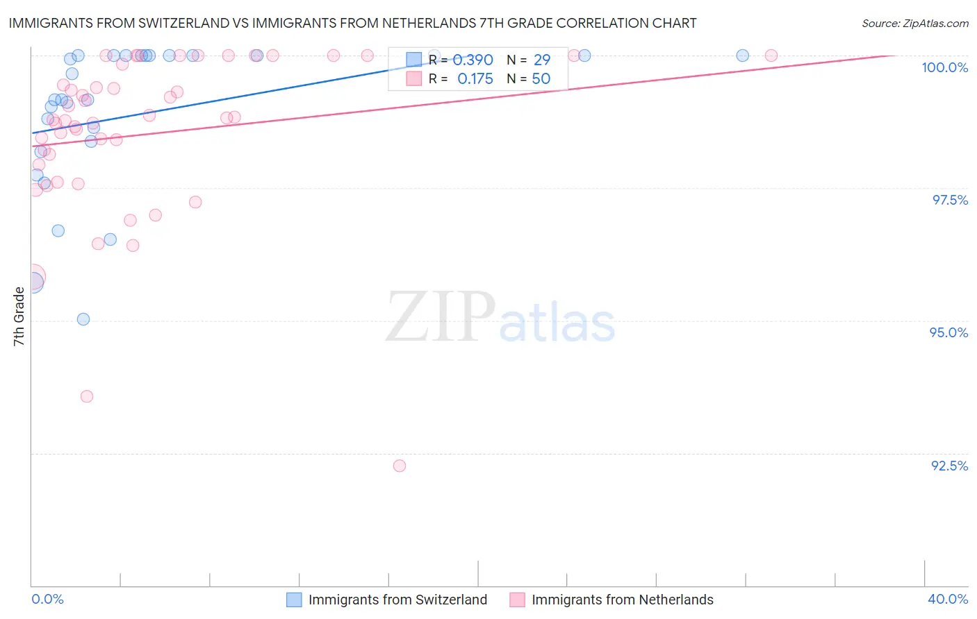 Immigrants from Switzerland vs Immigrants from Netherlands 7th Grade