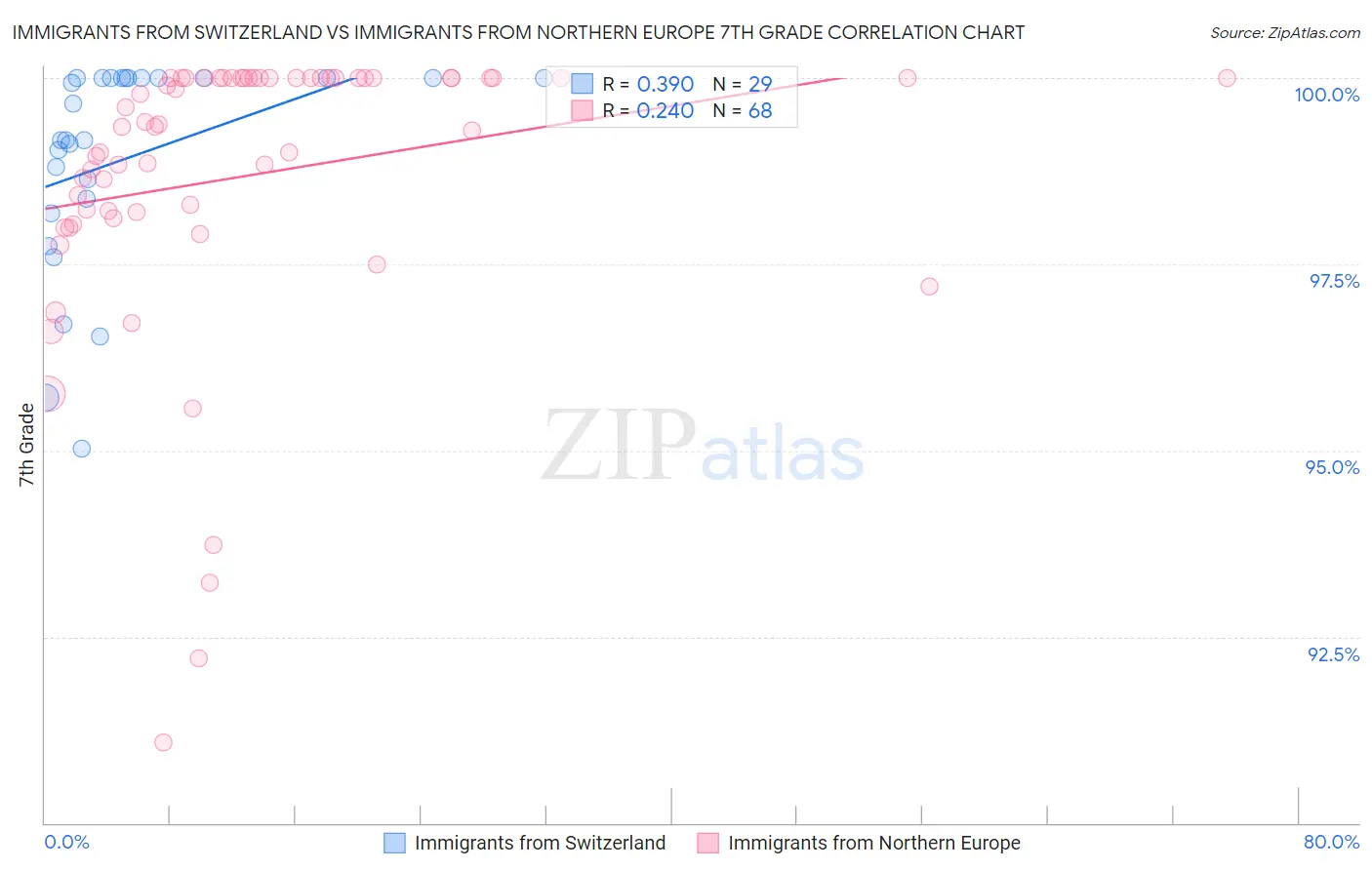 Immigrants from Switzerland vs Immigrants from Northern Europe 7th Grade