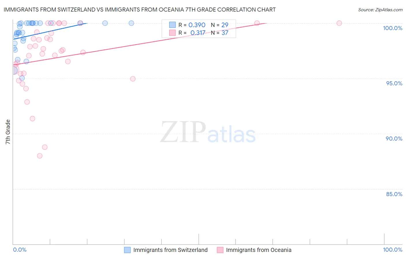 Immigrants from Switzerland vs Immigrants from Oceania 7th Grade