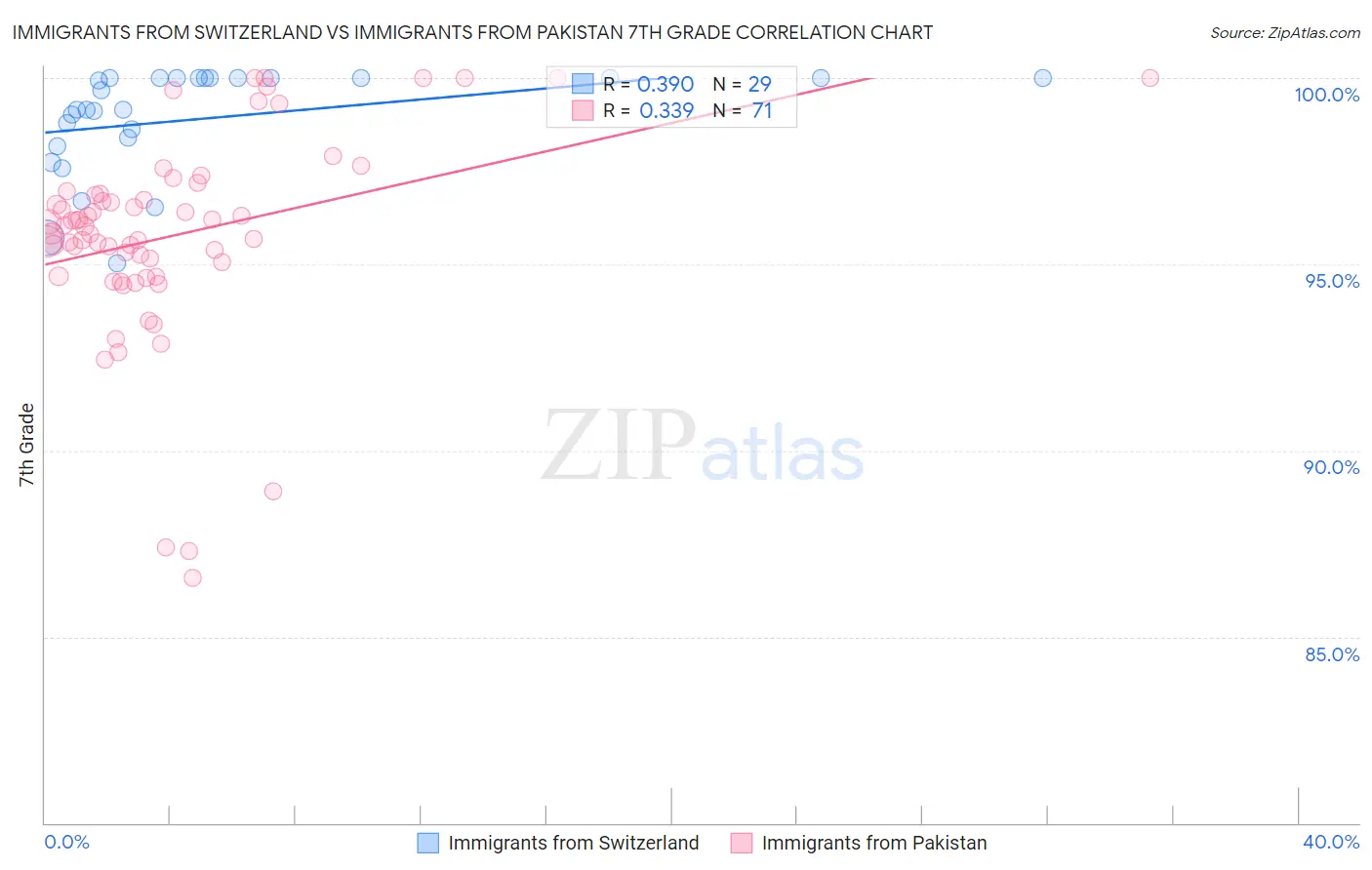 Immigrants from Switzerland vs Immigrants from Pakistan 7th Grade