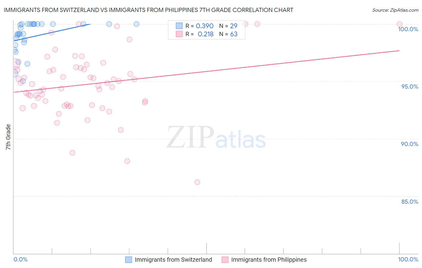 Immigrants from Switzerland vs Immigrants from Philippines 7th Grade