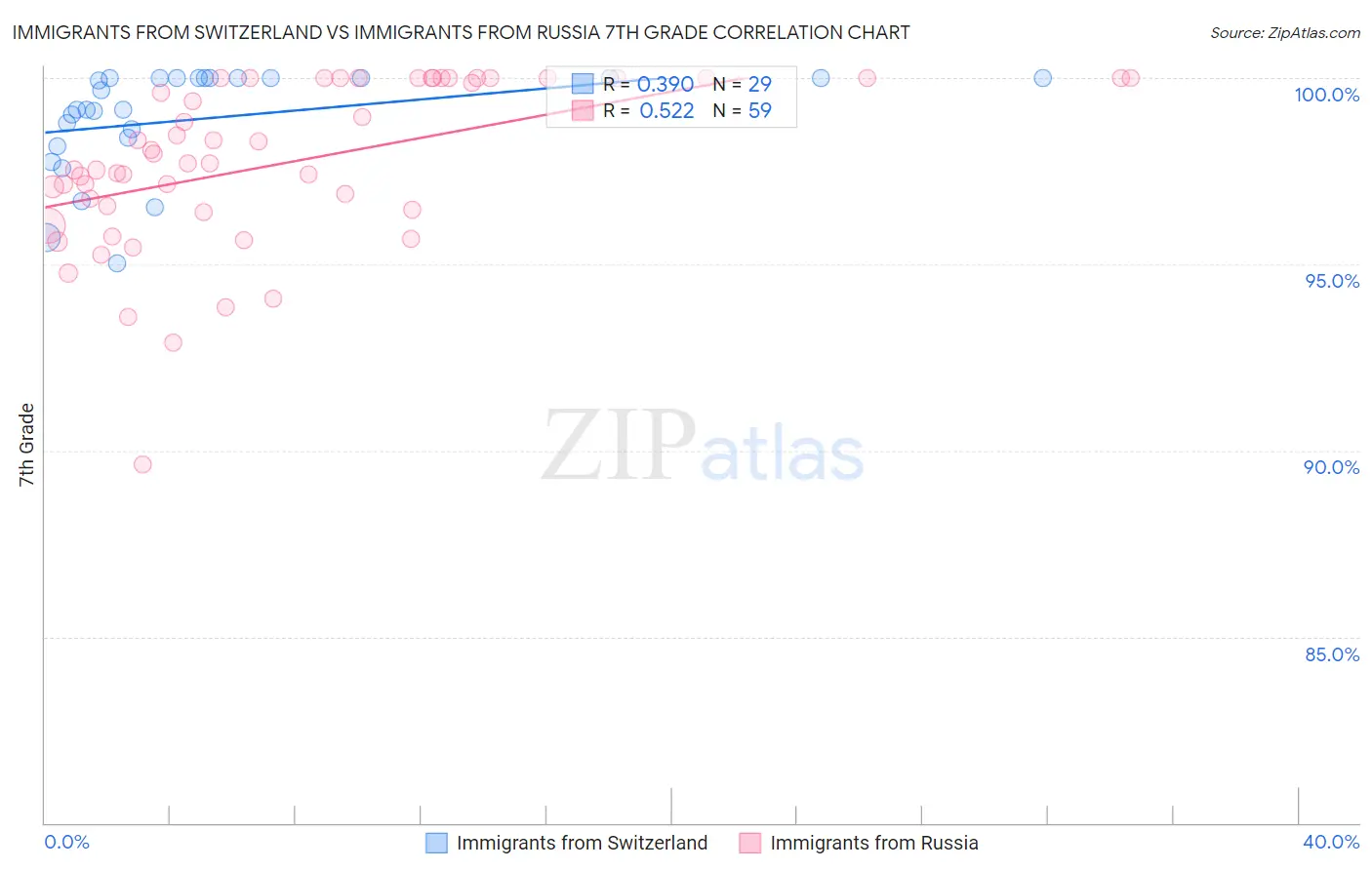 Immigrants from Switzerland vs Immigrants from Russia 7th Grade