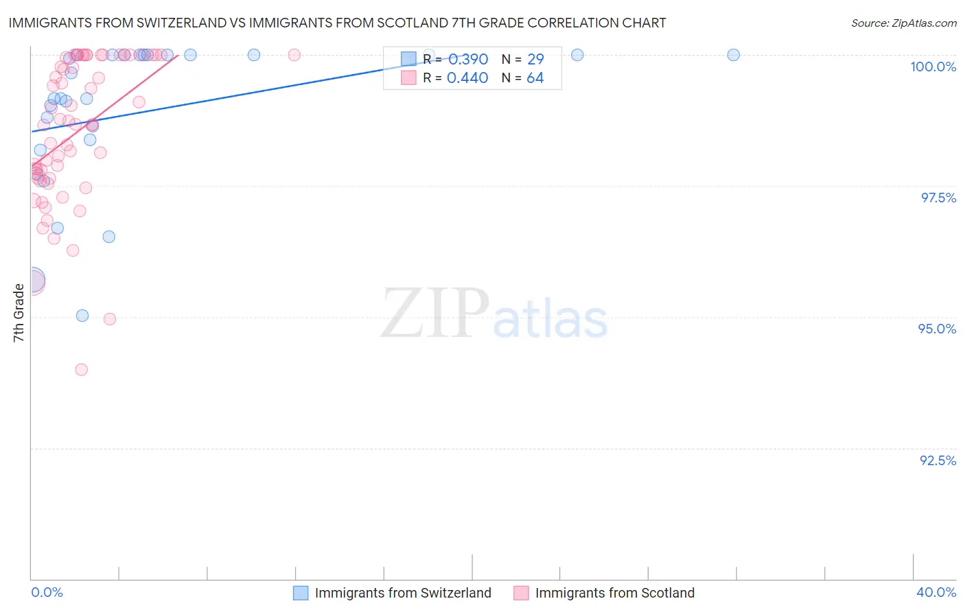 Immigrants from Switzerland vs Immigrants from Scotland 7th Grade