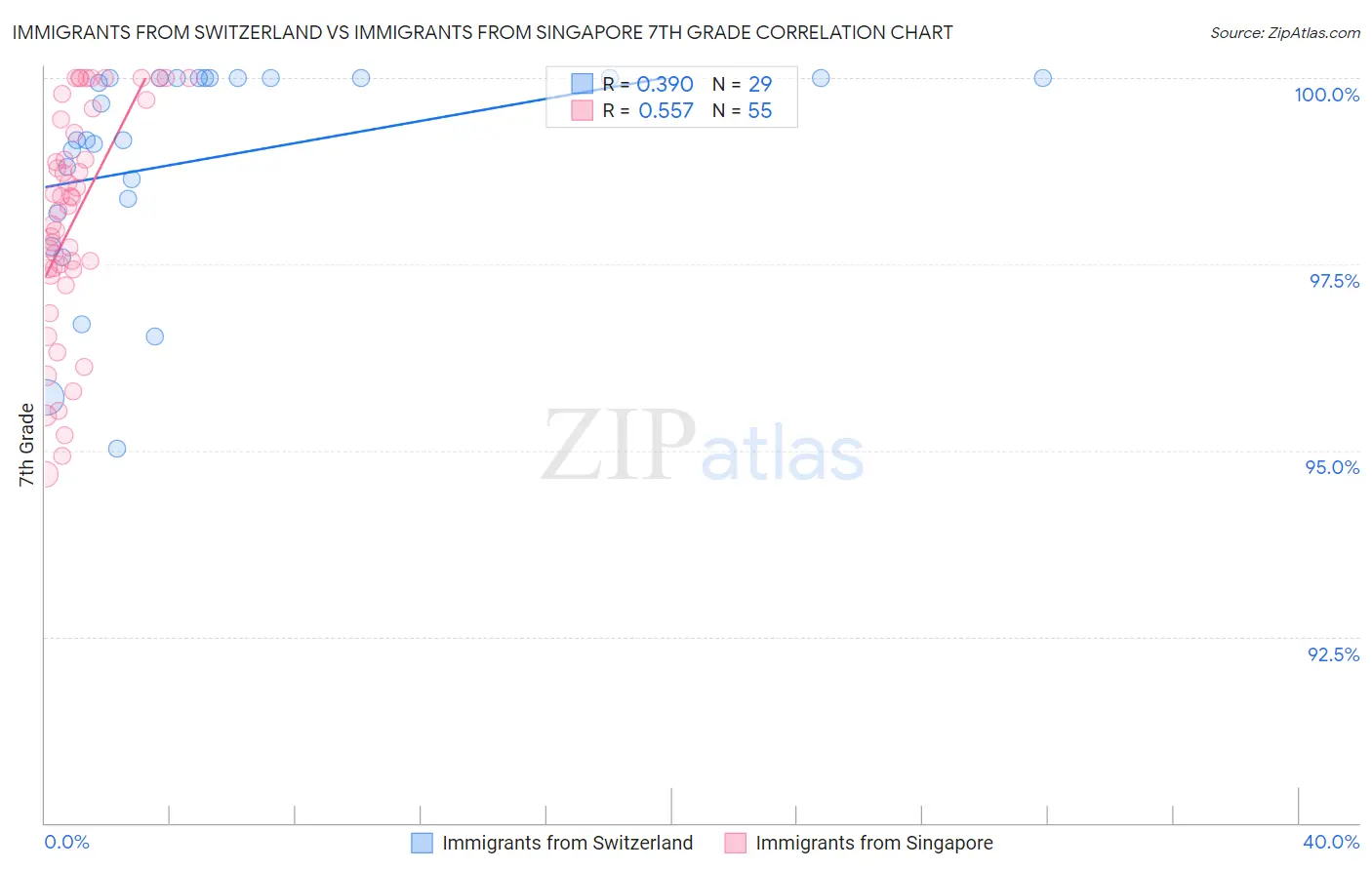 Immigrants from Switzerland vs Immigrants from Singapore 7th Grade