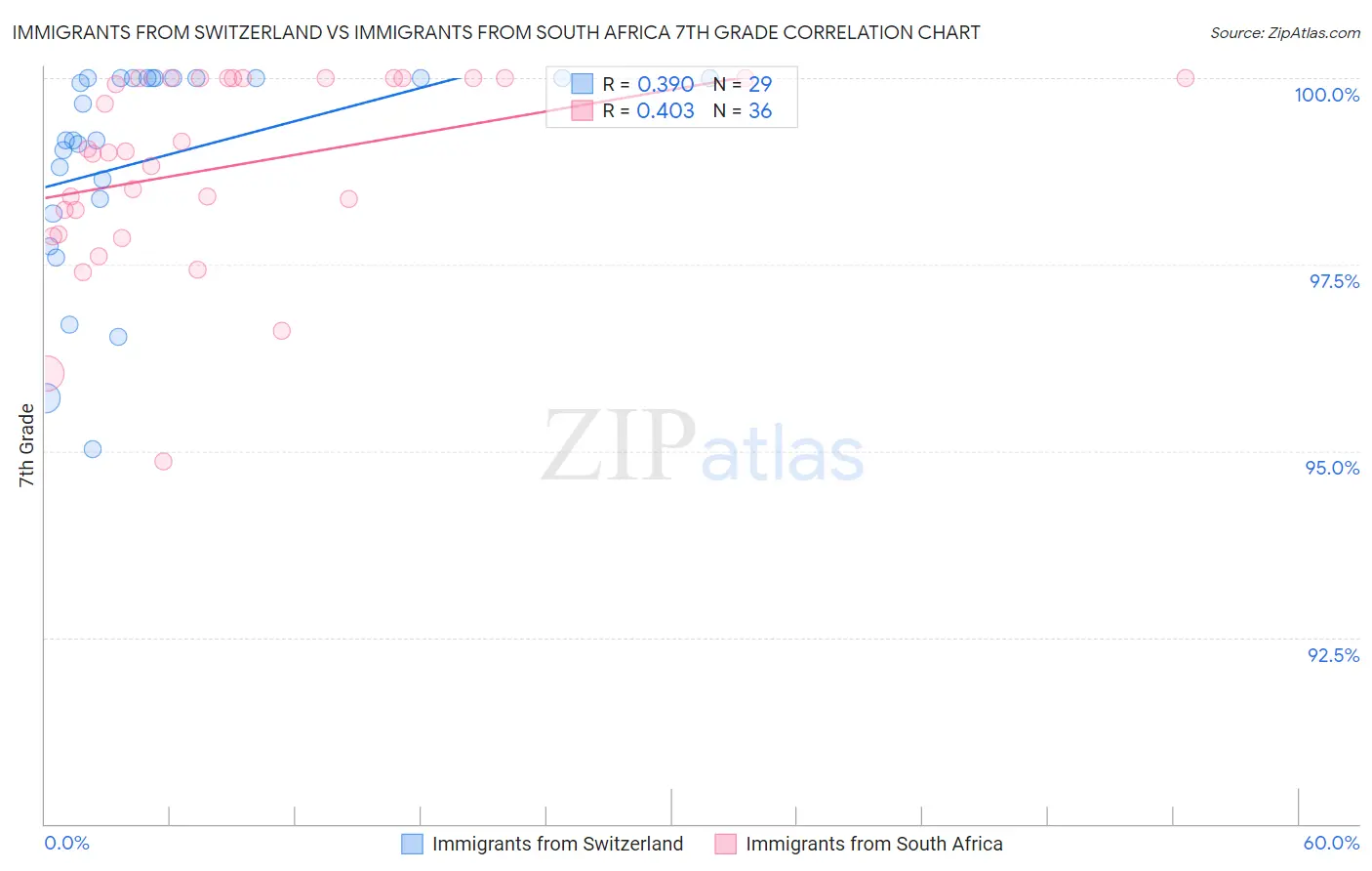 Immigrants from Switzerland vs Immigrants from South Africa 7th Grade
